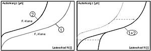 asphaltbefestigungen_ermuedungskurven