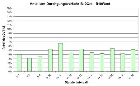 DVAnteil_B10Ost.jpg