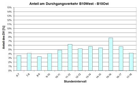 DVAnteil_B10West.jpg